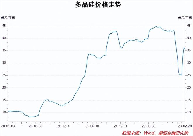 开云体育 开云平台新能源的行情结束了吗？(图2)