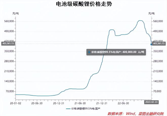 开云体育 开云平台新能源的行情结束了吗？(图1)