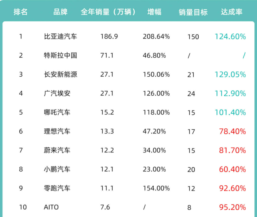 新能源车产量第一城易主Kaiyun 开云产业链或迎新洗牌(图2)