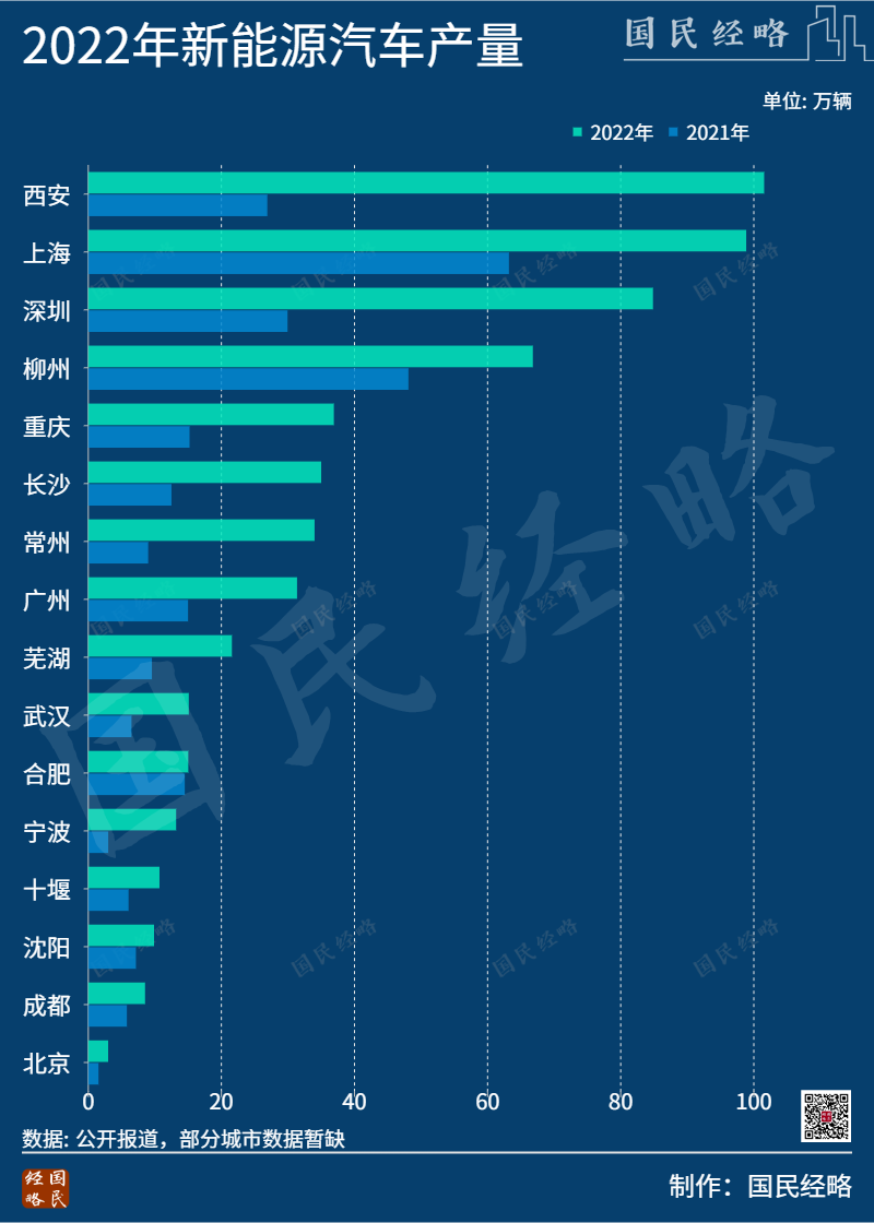 新能源车产量第一城易主Kaiyun 开云产业链或迎新洗牌(图1)