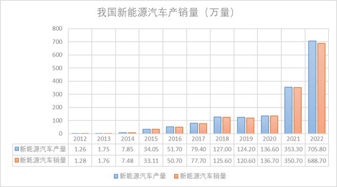 开云体育 开云平台新能源车及锂电的2022年终总结(图1)