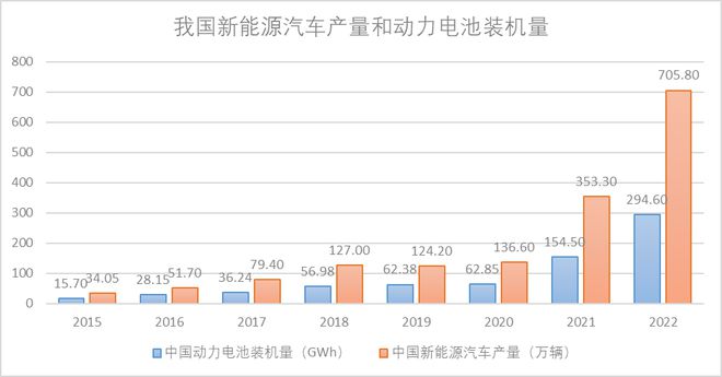 开云体育 开云平台新能源车及锂电的2022年终总结(图3)