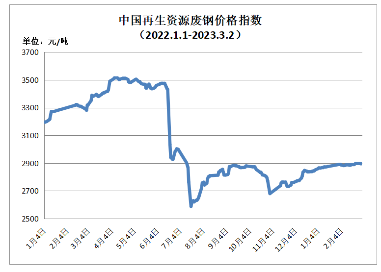 开云 开云体育官网3月2日再生资源价格指数及日报(图1) 开云 开云体育官网3月2日再生资源价格指数及日报(图1)
