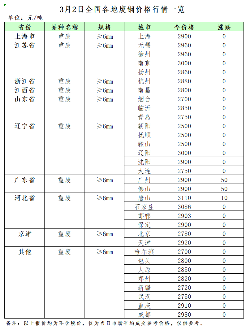 开云 开云体育官网3月2日再生资源价格指数及日报(图2) 开云 开云体育官网3月2日再生资源价格指数及日报(图2)