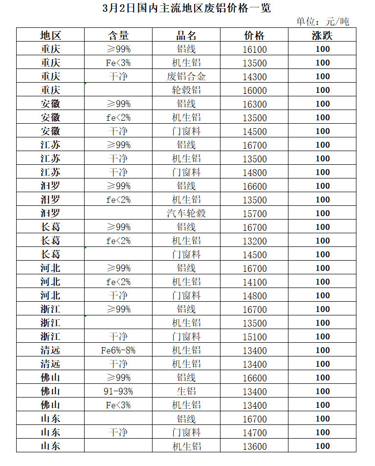 开云 开云体育官网3月2日再生资源价格指数及日报(图4) 开云 开云体育官网3月2日再生资源价格指数及日报(图4)