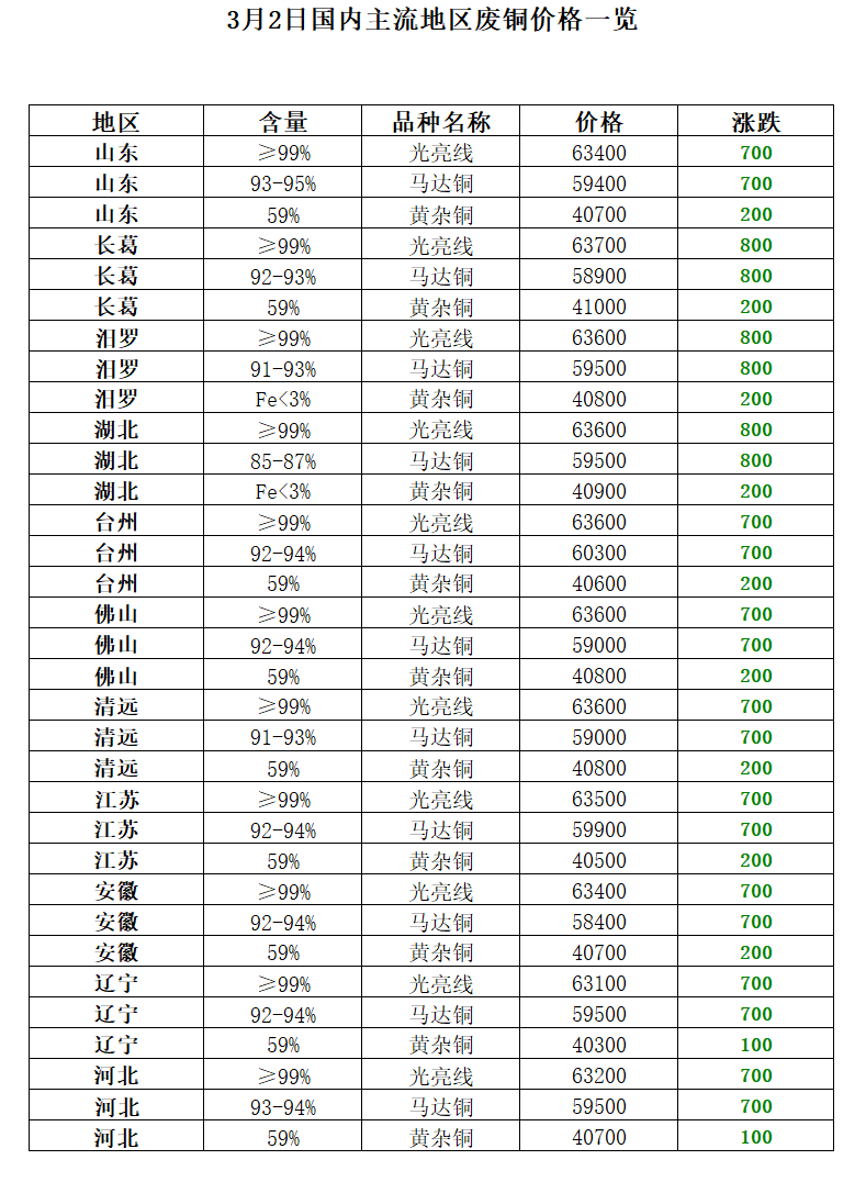 开云 开云体育官网3月2日再生资源价格指数及日报(图6) 开云 开云体育官网3月2日再生资源价格指数及日报(图6)