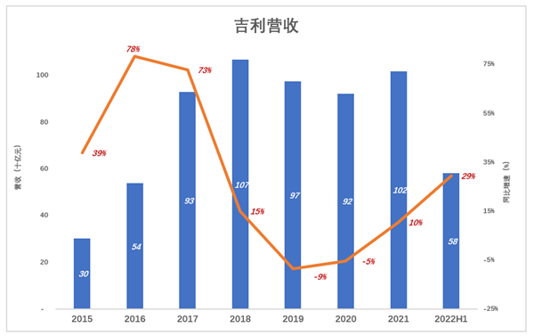新能源起大早赶晚集 吉利开云体育 开云官网失去的四年(图2)