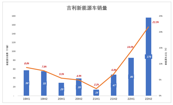 新能源起大早赶晚集 吉利开云体育 开云官网失去的四年(图7)