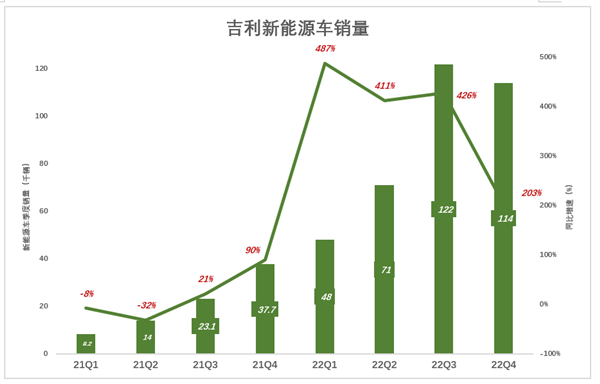 新能源起大早赶晚集 吉利开云体育 开云官网失去的四年(图8)