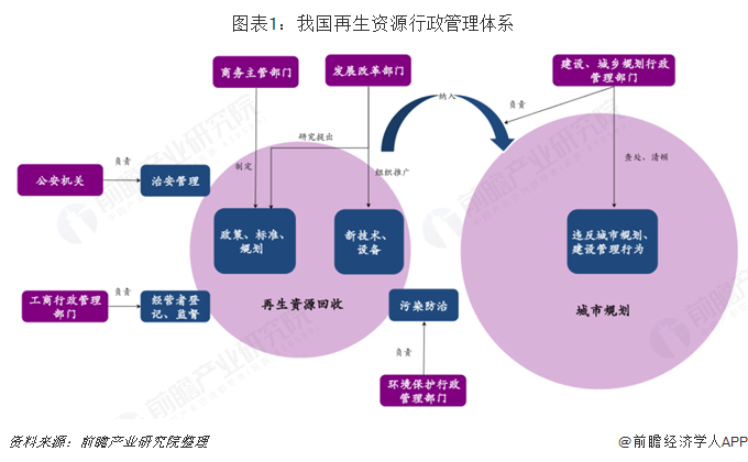 2019年再生资源行业发展现状与发展趋势分析 废旧纺织品回收价值涨幅最开云 开云体育官网大【组图】(图1)