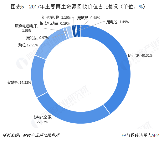2019年再生资源行业发展现状与发展趋势分析 废旧纺织品回收价值涨幅最开云 开云体育官网大【组图】(图5)