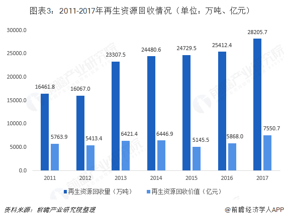 2019年再生资源行业发展现状与发展趋势分析 废旧纺织品回收价值涨幅最开云 开云体育官网大【组图】(图3)