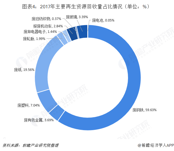 2019年再生资源行业发展现状与发展趋势分析 废旧纺织品回收价值涨幅最开云 开云体育官网大【组图】(图4)