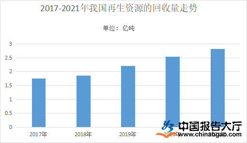 开云 开云体育APP再生资源行业分析 再生资源行业前景(图1) 开云 开云体育APP再生资源行业分析 再生资源行业前景(图1)