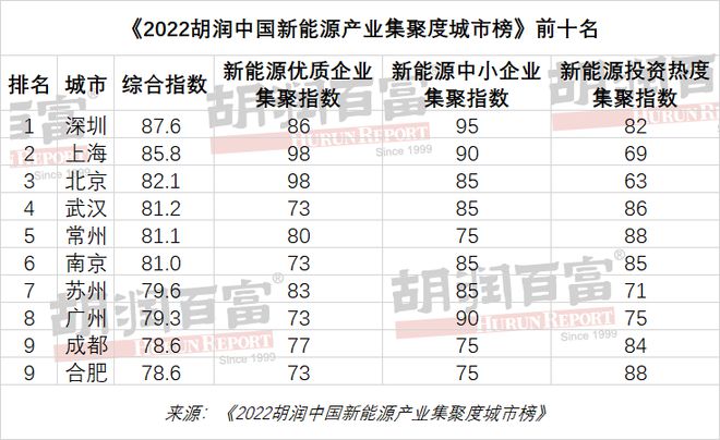 中国新能源城市排名50强江苏开云 开云体育APP10市上榜！(图1)