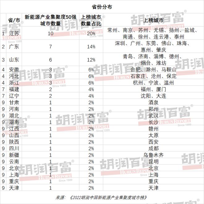 中国新能源城市排名50强江苏开云 开云体育APP10市上榜！(图2)