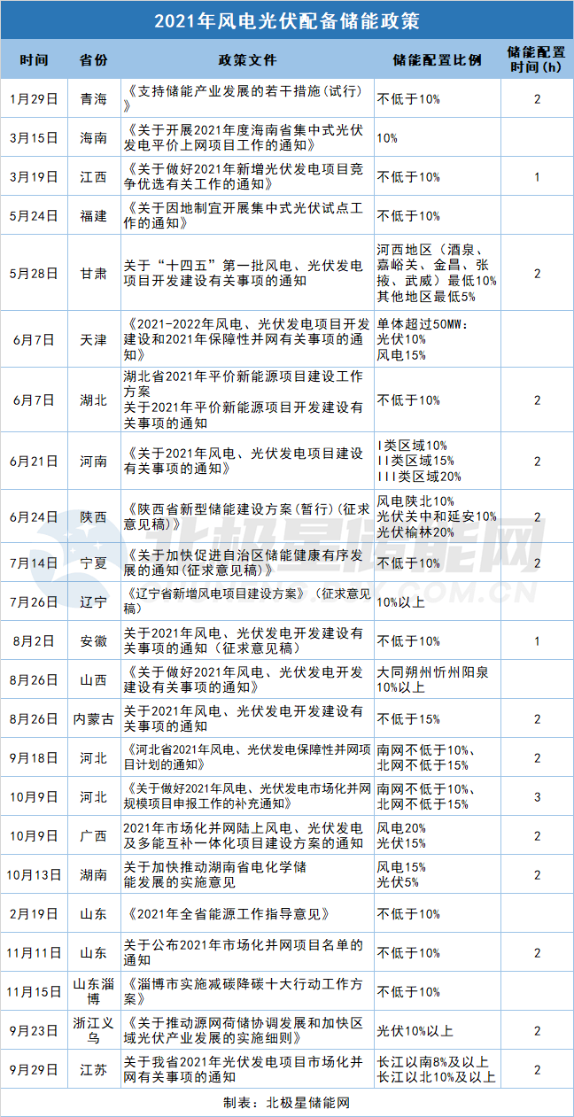 开云 开云体育官网新能源 2021年20省市明确光伏风电配储能详细要求(图1)