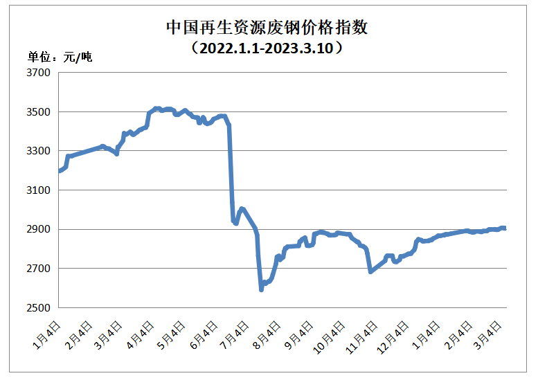 开云 开云体育APP3月10日再生资源价格指数及日报(图1)