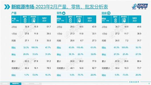 2月新能源销量：燃油车在透开云体育 开云官网支电动车在绽放(图2)