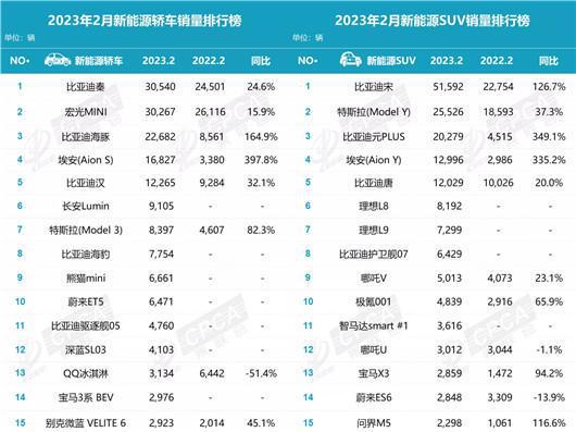 2月新能源销量：燃油车在透开云体育 开云官网支电动车在绽放(图7)