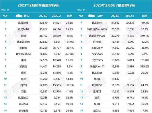 2月新能源销量：燃油车在透开云体育 开云官网支电动车在绽放(图6)