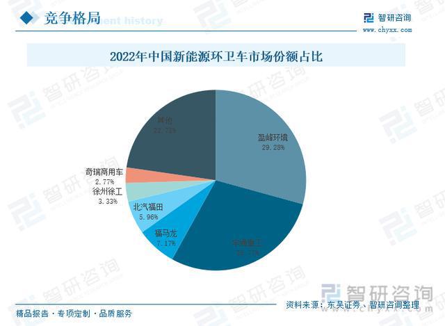 一文了解中国新能源环卫车行业发展现状及未来趋势(附竞争格局等)Kaiyun 开云(图2)