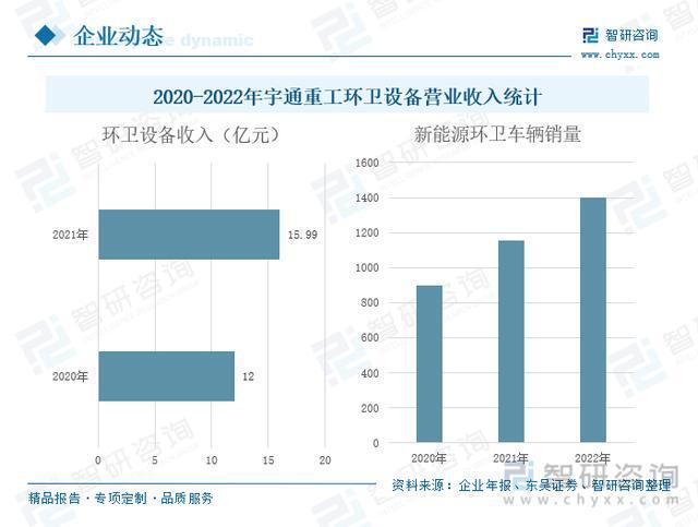 一文了解中国新能源环卫车行业发展现状及未来趋势(附竞争格局等)Kaiyun 开云(图5)
