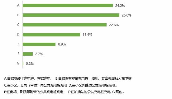 开云体育 kaiyun.com 官网入口中消协调查报告！国产新能源汽车受欢迎充电设施待完善(图4)