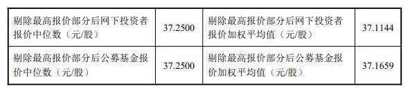 开云体育 开云官网海通发展发行价3725元股湖北再生资源集团多次在询价中报出“1分钱”最低价(图2)