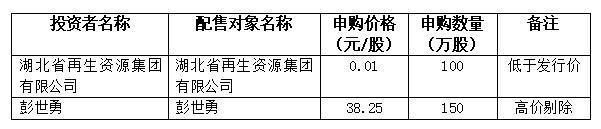 开云体育 开云官网海通发展发行价3725元股湖北再生资源集团多次在询价中报出“1分钱”最低价(图1)