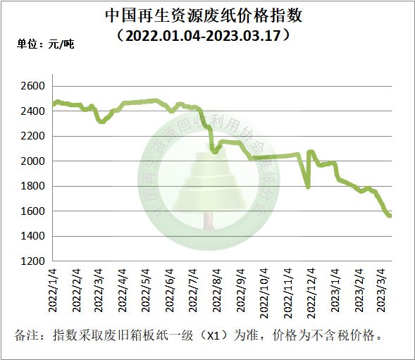 Kaiyun 开云【附：价格指数走势】废纸日报：3月17日 涨跌互现 国废黄板纸价格有调整(图1)
