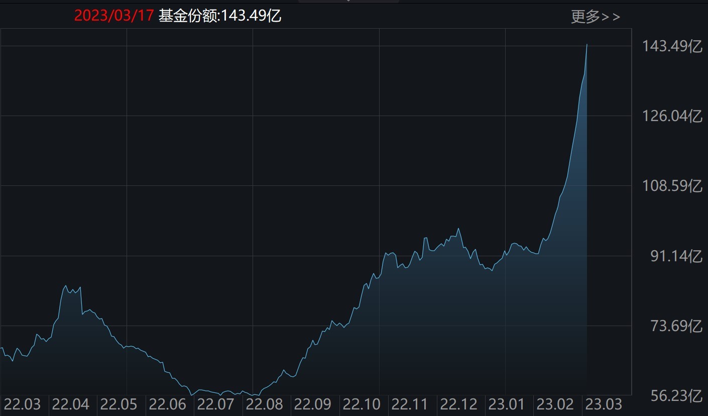 晕了晕了！这个板块开年来涨幅全部跌完机构却开始疯狂抄底医疗、新能源ETF份额更是创历史新高开云 开云体育(图2)