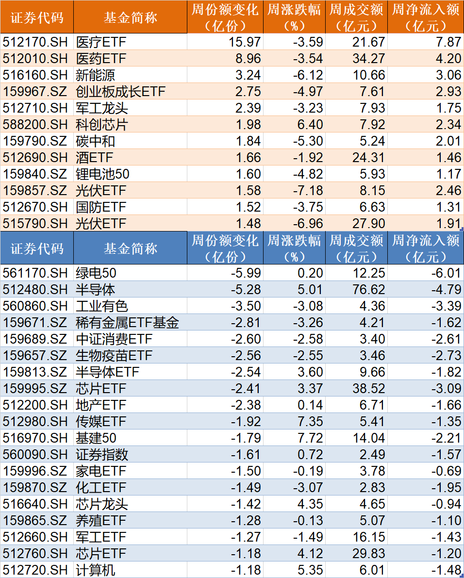 晕了晕了！这个板块开年来涨幅全部跌完机构却开始疯狂抄底医疗、新能源ETF份额更是创历史新高开云 开云体育(图4)