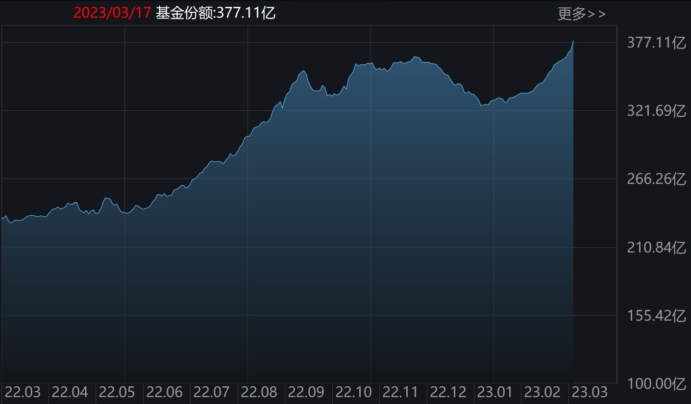 晕了晕了！这个板块开年来涨幅全部跌完机构却开始疯狂抄底医疗、新能源ETF份额更是创历史新高开云 开云体育(图5)