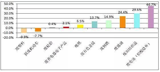 开云 开云体育APP中国再生资源回收行业发展白皮书(图2)