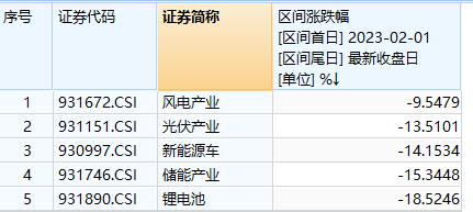 连续两日收红新能源又“支棱”起开云 开云体育官网来了！跌跌不休的新能源基金能上车了吗？(图2)