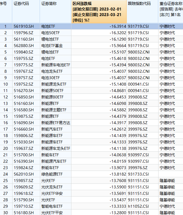 连续两日收红新能源又“支棱”起开云 开云体育官网来了！跌跌不休的新能源基金能上车了吗？(图4)