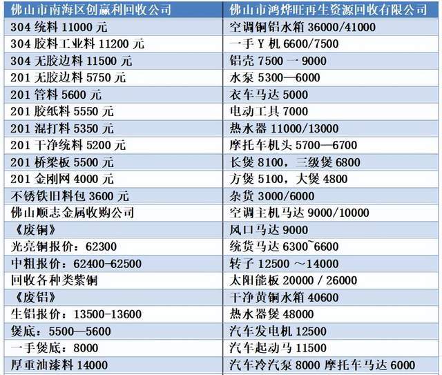 开云体育 kaiyun.com 官网入口废铜铝铁最新废品公司回收报价3月21日不锈钢马达等金属废品价格(图2)