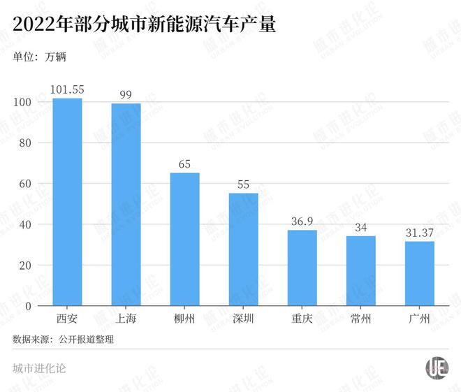 新能源汽开云 开云体育平台车第一城上海被超了(图2)