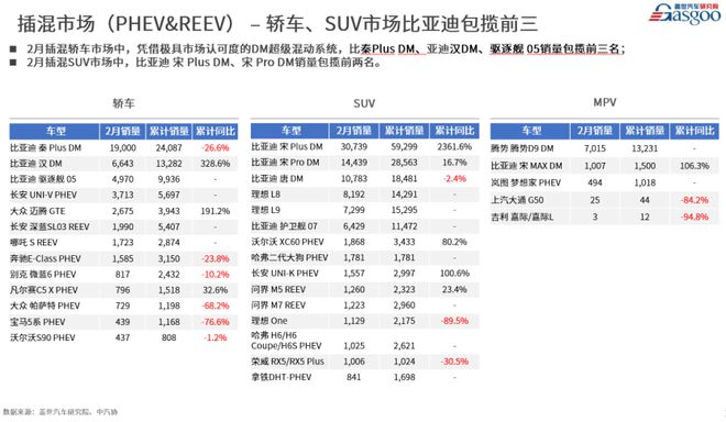 开云体育 开云官网2月新能源重回高位增长燃油车持续下跌(图10)
