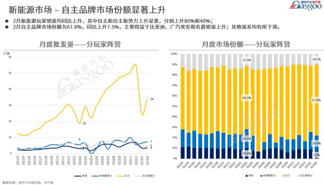 开云体育 开云官网2月新能源重回高位增长燃油车持续下跌(图8)