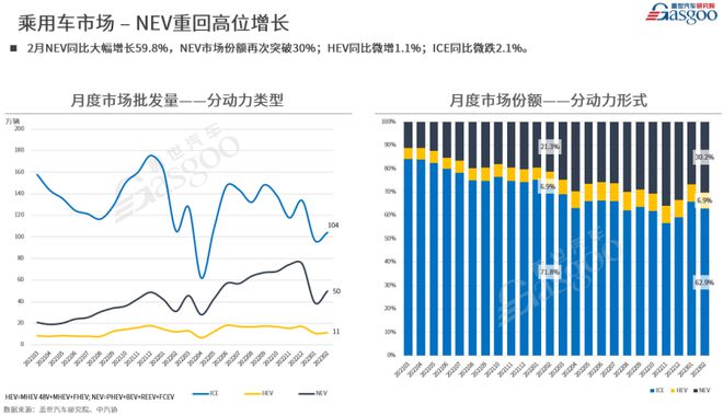 开云体育 开云官网2月新能源重回高位增长燃油车持续下跌(图7)