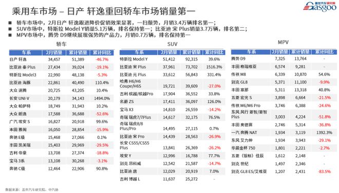 开云体育 开云官网2月新能源重回高位增长燃油车持续下跌(图6)