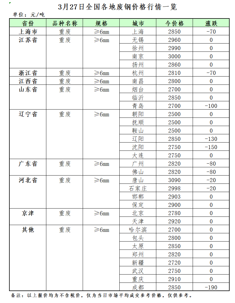 开云体育 开云官网3月27日再生资源价格指数及日报(图2)