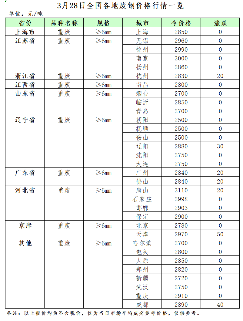 3月28日再生资源价格指数开云体育 kaiyun.com 官网入口及日报(图2)