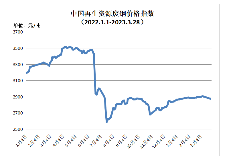 3月28日再生资源价格指数开云体育 kaiyun.com 官网入口及日报(图1)