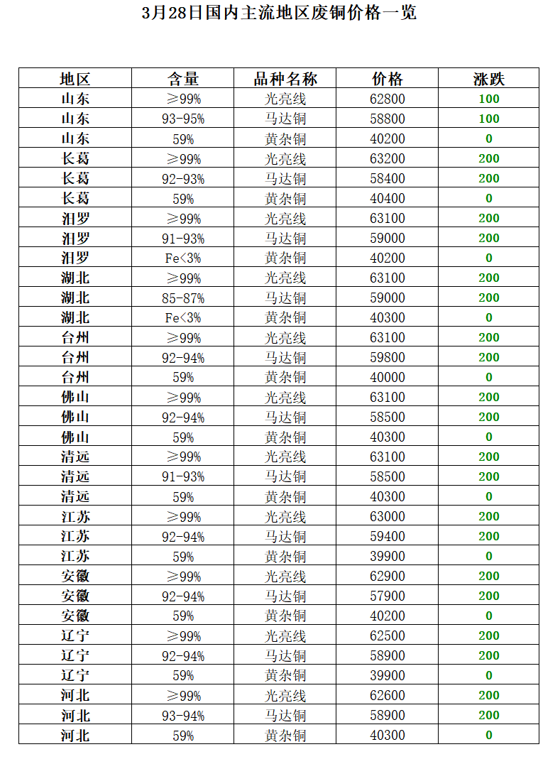 3月28日再生资源价格指数开云体育 kaiyun.com 官网入口及日报(图7)