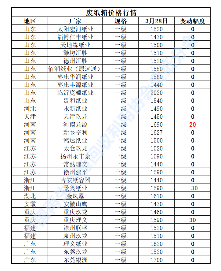3月28日再生资源价格指数开云体育 kaiyun.com 官网入口及日报(图4)