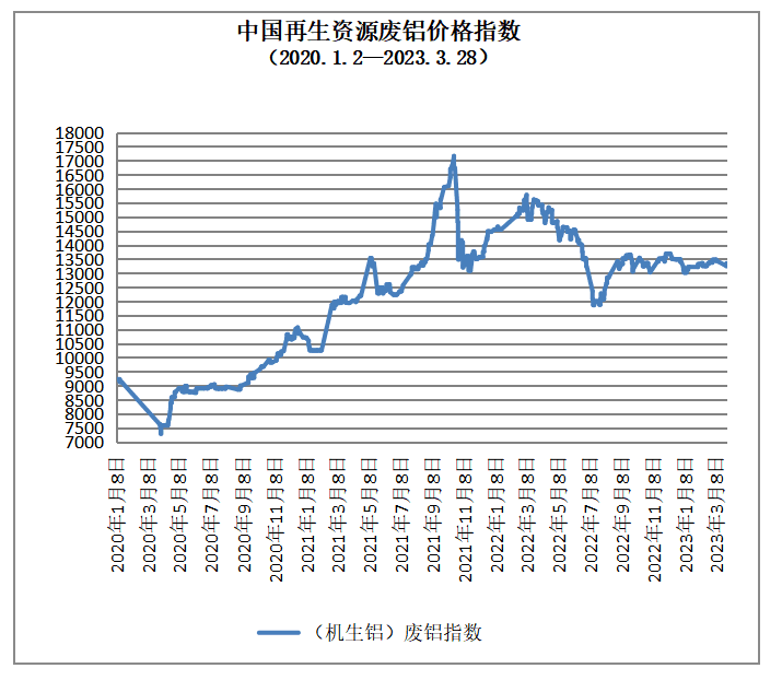 3月28日再生资源价格指数开云体育 kaiyun.com 官网入口及日报(图5)
