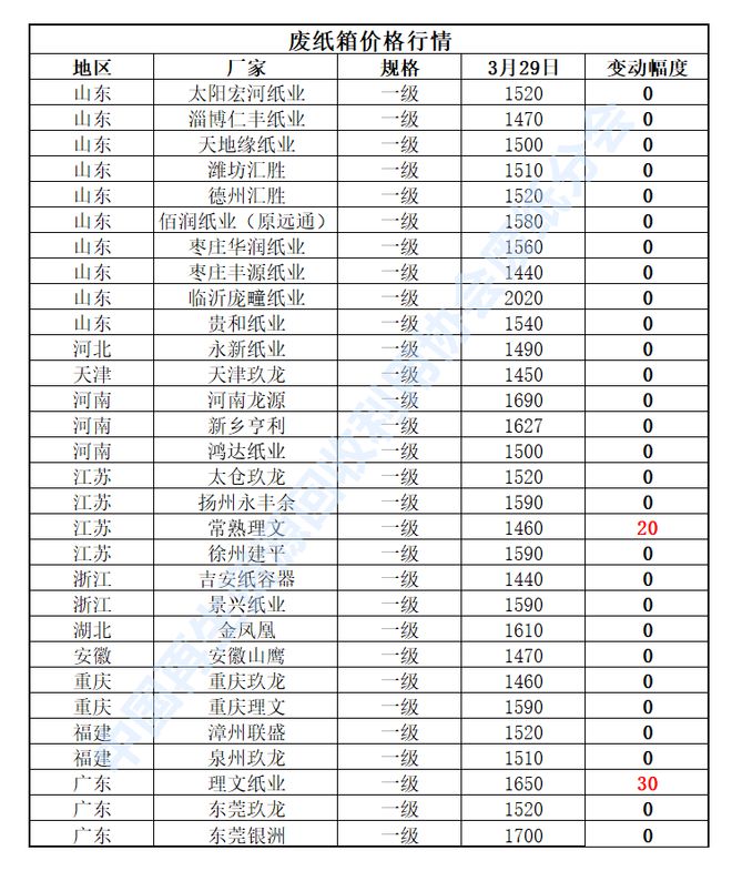 【附：价格指数走开云 开云体育势】废纸日报：3月29日 上调 国废黄板纸价格有调整(图2)